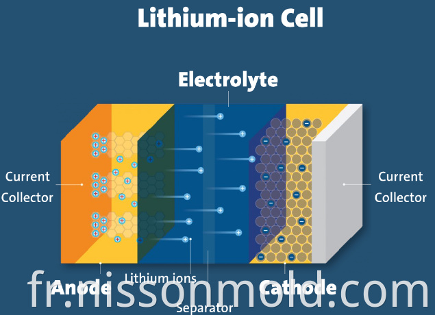 Li-ion battery anode and cathode briefing